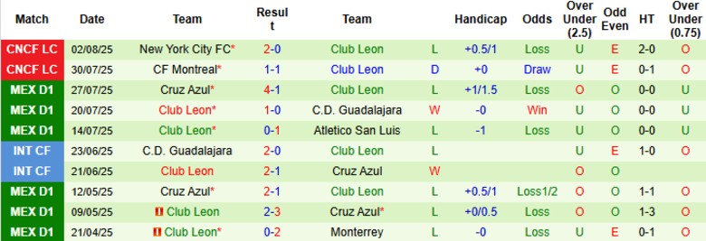 Nhận định, Soi kèo Columbus Crew vs Club Leon, 6h30 ngày 6/8: Đẳng cấp đương kim vô địch - Ảnh 1