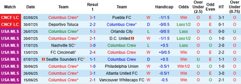Nhận định, Soi kèo Columbus Crew vs Club Leon, 6h30 ngày 6/8: Đẳng cấp đương kim vô địch - Ảnh 2