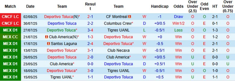 Nhận định, Soi kèo Deportivo Toluca vs New York City, 6h30 ngày 6/8: Chủ nhà uy tín - Ảnh 1