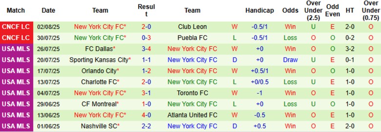 Nhận định, Soi kèo Deportivo Toluca vs New York City, 6h30 ngày 6/8: Chủ nhà uy tín - Ảnh 2