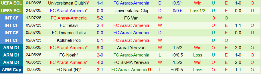 Nhận định, Soi kèo FC Van vs Ararat-Armenia, 20h30 ngày 4/8: Khó có bất ngờ - Ảnh 1