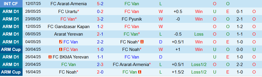 Nhận định, Soi kèo FC Van vs Ararat-Armenia, 20h30 ngày 4/8: Khó có bất ngờ - Ảnh 2