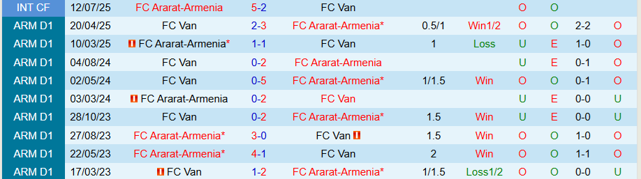 Nhận định, Soi kèo FC Van vs Ararat-Armenia, 20h30 ngày 4/8: Khó có bất ngờ - Ảnh 3