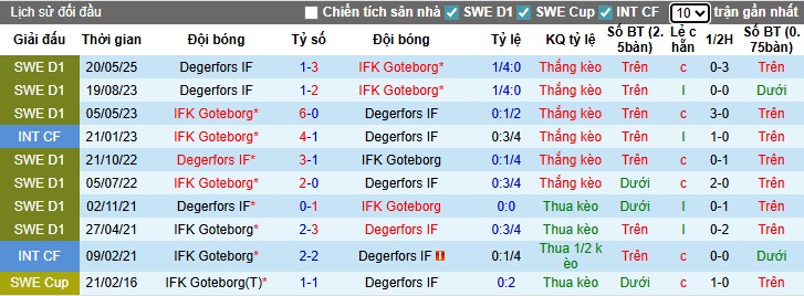 Nhận định, Soi kèo Goteborg vs Degerfors, 0h ngày 05/08: Thắng lợi nhọc nhằn - Ảnh 1