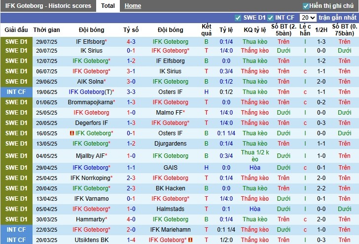 Nhận định, Soi kèo Goteborg vs Degerfors, 0h ngày 05/08: Thắng lợi nhọc nhằn - Ảnh 2