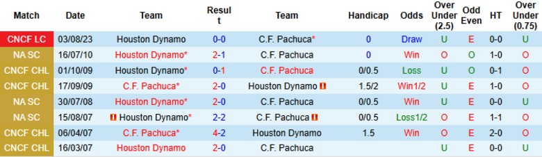 Nhận định, Soi kèo Houston Dynamo vs Pachuca, 7h30 ngày 6/8: Đội khách tin chân - Ảnh 1