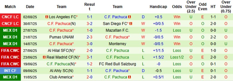 Nhận định, Soi kèo Houston Dynamo vs Pachuca, 7h30 ngày 6/8: Đội khách tin chân - Ảnh 2