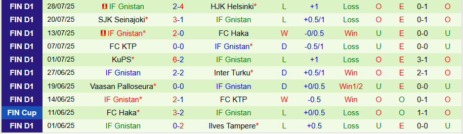 Nhận định, Soi kèo Ilves Tampere vs Gnistan, 22h00 ngày 4/8: Chủ nhà trút giận - Ảnh 1