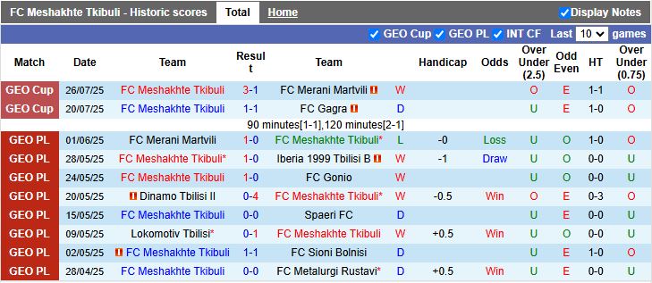 Nhận định, Soi kèo Meshakhte Tkibuli vs Samtredia 20h00 ngày 4/8: Chủ nhà thắng thế - Ảnh 2