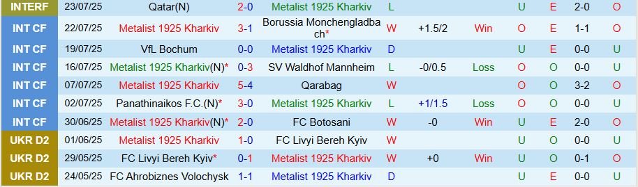 Nhận định, Soi kèo Metalist 1925 Kharkiv vs Obolon Kyiv, 22h00 ngày 4/8: Điểm tựa sân nhà - Ảnh 2