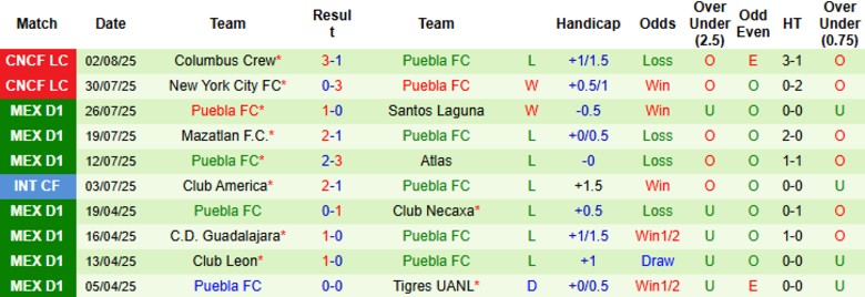Nhận định, Soi kèo Montreal vs Puebla, 7h00 ngày 6/8: Kịch tính lên cao - Ảnh 2