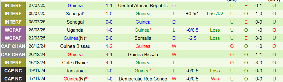 Nhận định, Soi kèo Niger vs Guinea, 21h00 ngày 4/8: Phong độ kém không có quà - Ảnh 1