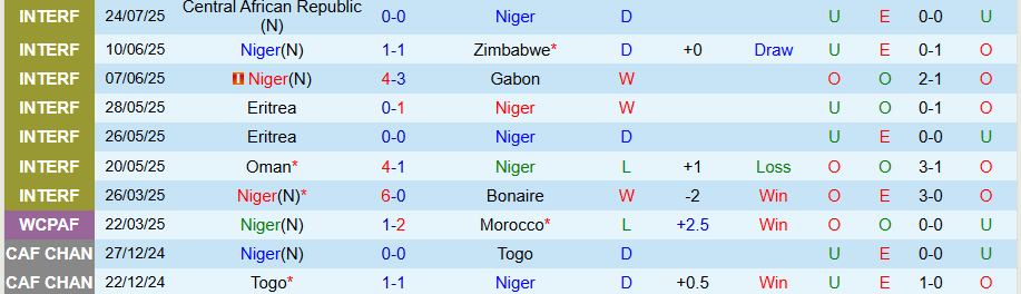 Nhận định, Soi kèo Niger vs Guinea, 21h00 ngày 4/8: Phong độ kém không có quà - Ảnh 2