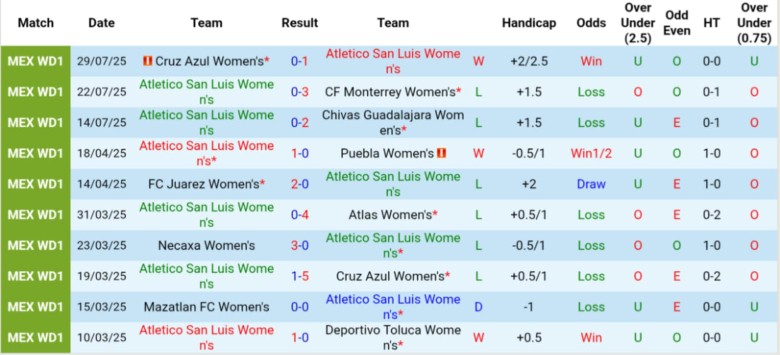 Nhận định, Soi kèo Nữ Atletico San Luis vs Nữ Juarez, 6h00 ngày 5/8: Cải thiện vị trí - Ảnh 2