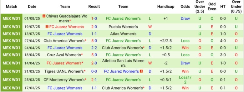 Nhận định, Soi kèo Nữ Atletico San Luis vs Nữ Juarez, 6h00 ngày 5/8: Cải thiện vị trí - Ảnh 3
