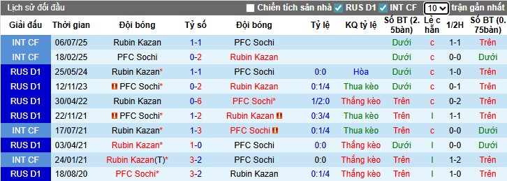 Nhận định, Soi kèo Rubin Kazan vs PFC Sochi, 0h ngày 05/08: Chiến thắng thuyết phục - Ảnh 1