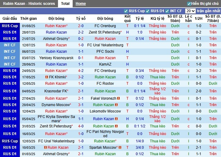 Nhận định, Soi kèo Rubin Kazan vs PFC Sochi, 0h ngày 05/08: Chiến thắng thuyết phục - Ảnh 2