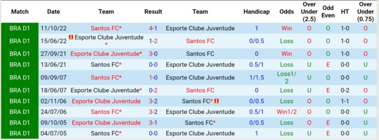 Nhận định, Soi kèo Santos vs Juventude, 6h00 ngày 5/8: Tạm thời thoát hiểm - Ảnh 1