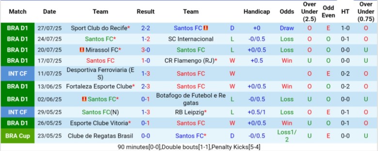 Nhận định, Soi kèo Santos vs Juventude, 6h00 ngày 5/8: Tạm thời thoát hiểm - Ảnh 2