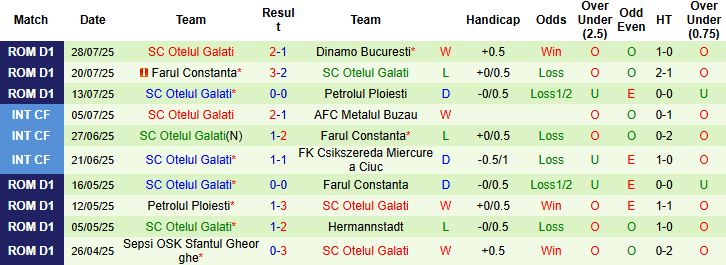 Nhận định, Soi kèo Unirea Slobozia vs Otelul Galati 23h00 ngày 04/08: Tin vào chủ nhà - Ảnh 2