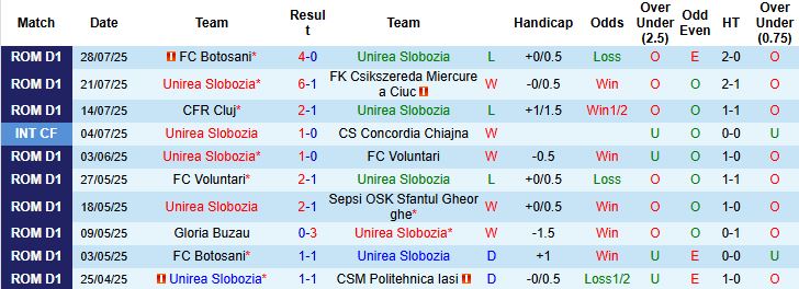 Nhận định, Soi kèo Unirea Slobozia vs Otelul Galati 23h00 ngày 04/08: Tin vào chủ nhà - Ảnh 3