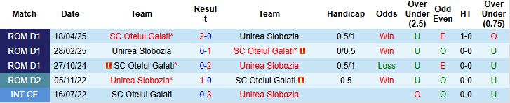 Nhận định, Soi kèo Unirea Slobozia vs Otelul Galati 23h00 ngày 04/08: Tin vào chủ nhà - Ảnh 4