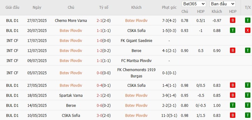 Soi kèo phạt góc Botev Plovdiv vs Arda Kardzhali, 1h15 ngày 05/08 - Ảnh 2