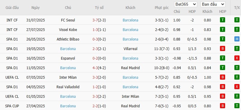 Soi kèo phạt góc Daegu vs Barcelona, 18h ngày 04/08 - Ảnh 3