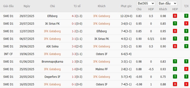 Soi kèo phạt góc Goteborg vs Degerfors, 0h ngày 05/08 - Ảnh 2