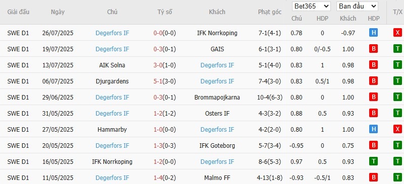Soi kèo phạt góc Goteborg vs Degerfors, 0h ngày 05/08 - Ảnh 3