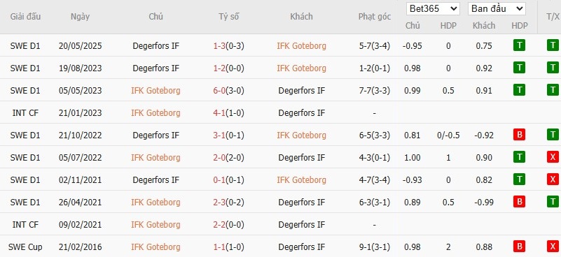 Soi kèo phạt góc Goteborg vs Degerfors, 0h ngày 05/08 - Ảnh 4