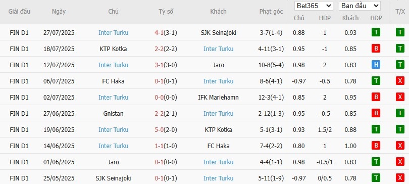 Soi kèo phạt góc HJK Helsinki vs Inter Turku, 22h59 ngày 04/08 - Ảnh 3