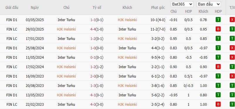 Soi kèo phạt góc HJK Helsinki vs Inter Turku, 22h59 ngày 04/08 - Ảnh 4