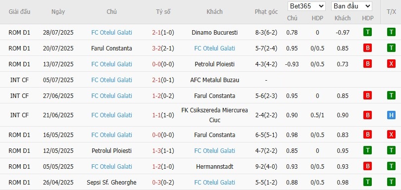 Soi kèo phạt góc Unirea Slobozia vs Otelul Galati, 22h59 ngày 04/08 - Ảnh 3