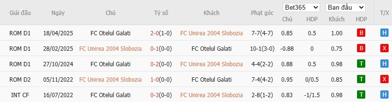 Soi kèo phạt góc Unirea Slobozia vs Otelul Galati, 22h59 ngày 04/08 - Ảnh 4