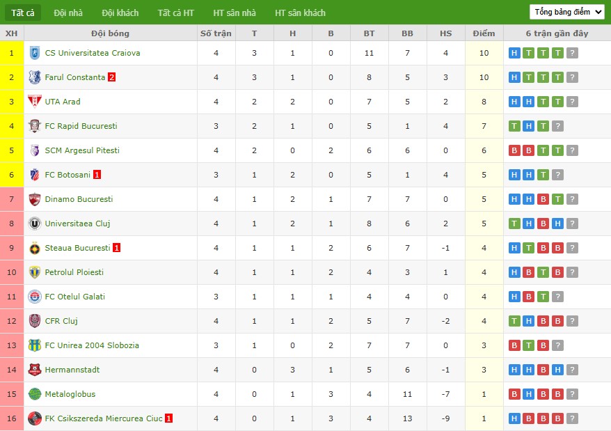 Soi kèo phạt góc Unirea Slobozia vs Otelul Galati, 22h59 ngày 04/08 - Ảnh 5