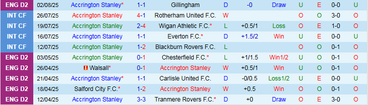 Nhận định, Soi kèo Accrington Stanley vs Oldham Athletic 1h45 ngày 6/8: Đội khách đi tiếp - Ảnh 2