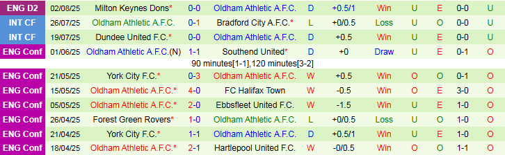 Nhận định, Soi kèo Accrington Stanley vs Oldham Athletic 1h45 ngày 6/8: Đội khách đi tiếp - Ảnh 3