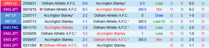 Nhận định, Soi kèo Accrington Stanley vs Oldham Athletic 1h45 ngày 6/8: Đội khách đi tiếp - Ảnh 4