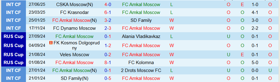 Nhận định, Soi kèo Amkal Moscow vs Kvant Obninsk, 22h00 ngày 5/8: Kẻ nghiệp dư gây bất ngờ - Ảnh 2