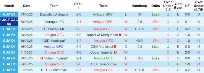 Nhận định, Soi kèo Antigua vs Alianza San Salvador 9h ngày 6/8: Tận dụng địa lợi - Ảnh 1