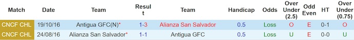 Nhận định, Soi kèo Antigua vs Alianza San Salvador 9h ngày 6/8: Tận dụng địa lợi - Ảnh 3