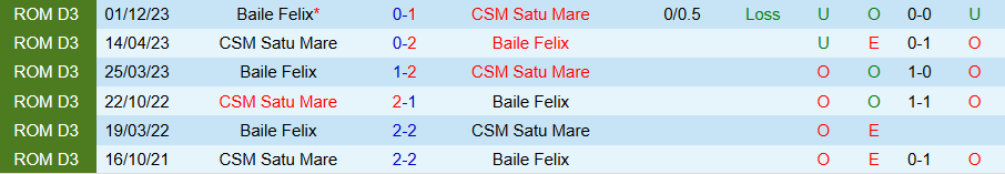 Nhận định, Soi kèo Baile Felix vs CSM Satu Mare, 21h30 ngày 5/8: Không dễ thua đậm - Ảnh 3