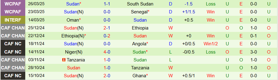 Nhận định, Soi kèo Congo vs Sudan, 21h00 ngày 5/8: Thắng vừa đủ - Ảnh 1