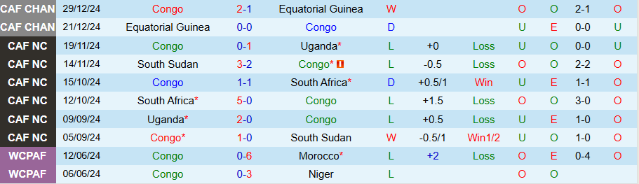 Nhận định, Soi kèo Congo vs Sudan, 21h00 ngày 5/8: Thắng vừa đủ - Ảnh 2