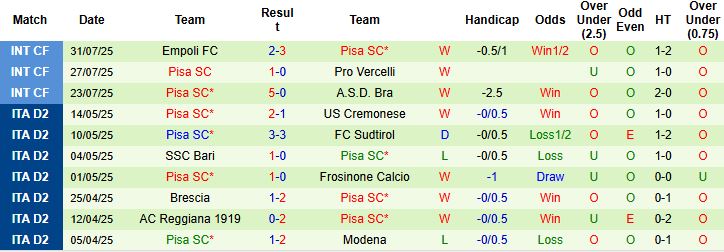 Nhận định, Soi kèo Leverkusen vs Pisa 23h00 ngày 05/08: Hòa là đẹp - Ảnh 2