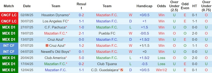 Nhận định, Soi kèo Mazatlan vs San Diego 9h ngày 6/8: 1 điểm là đủ - Ảnh 1