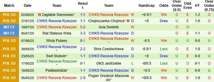Nhận định, Soi kèo Podbeskidzie vs CWKS Resovia Rzeszow 23h00 ngày 05/08: Chủ nhà khó thắng - Ảnh 5