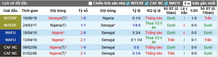 Nhận định, Soi kèo Senegal vs Nigeria, 0h ngày 06/08: Thắng lợi tối thiểu - Ảnh 1