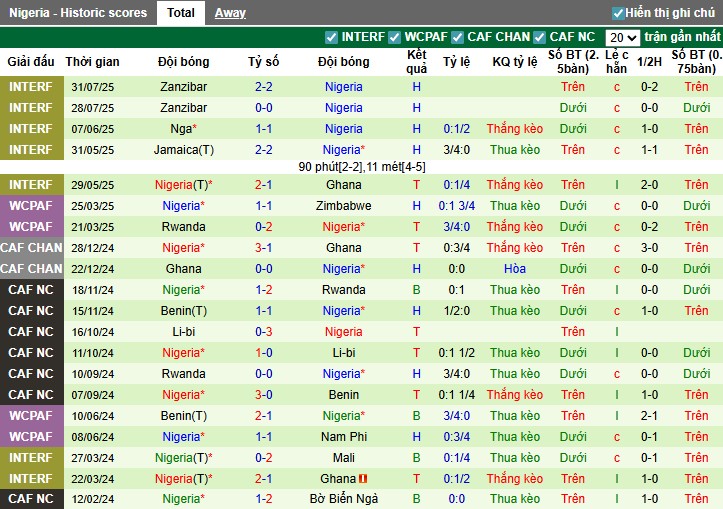 Nhận định, Soi kèo Senegal vs Nigeria, 0h ngày 06/08: Thắng lợi tối thiểu - Ảnh 3